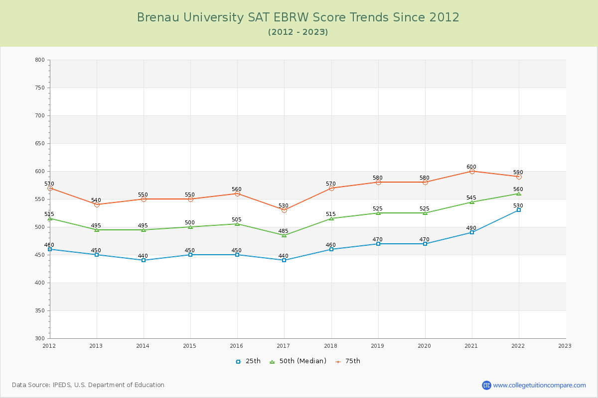 Brenau University SAT EBRW (Evidence-Based Reading and Writing) Trends Chart