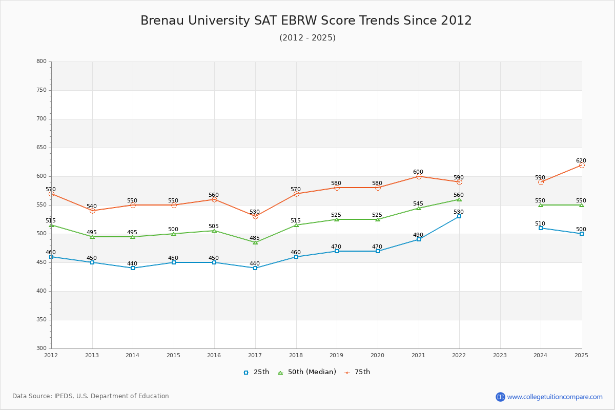 Brenau University SAT EBRW (Evidence-Based Reading and Writing) Trends Chart