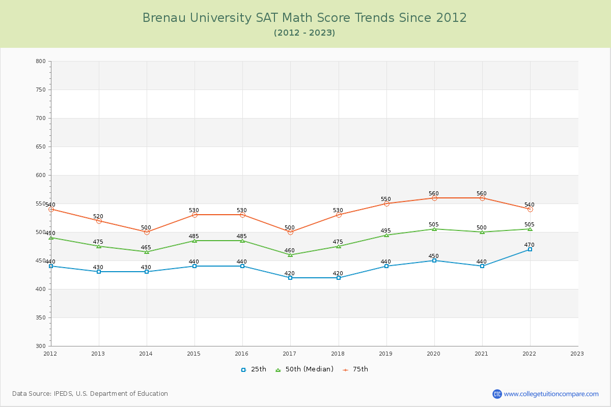 Brenau University SAT Math Score Trends Chart