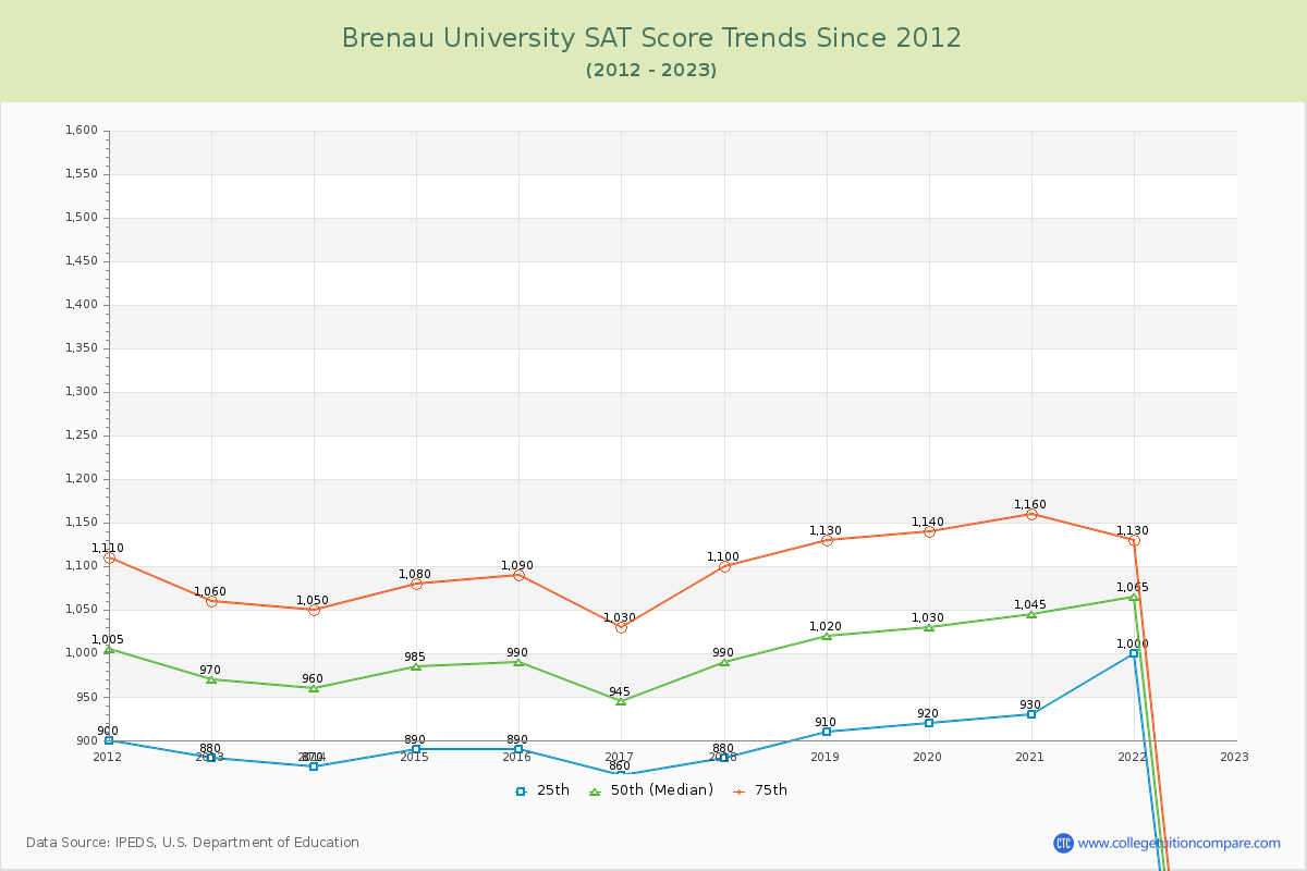 Brenau University SAT Score Trends Chart