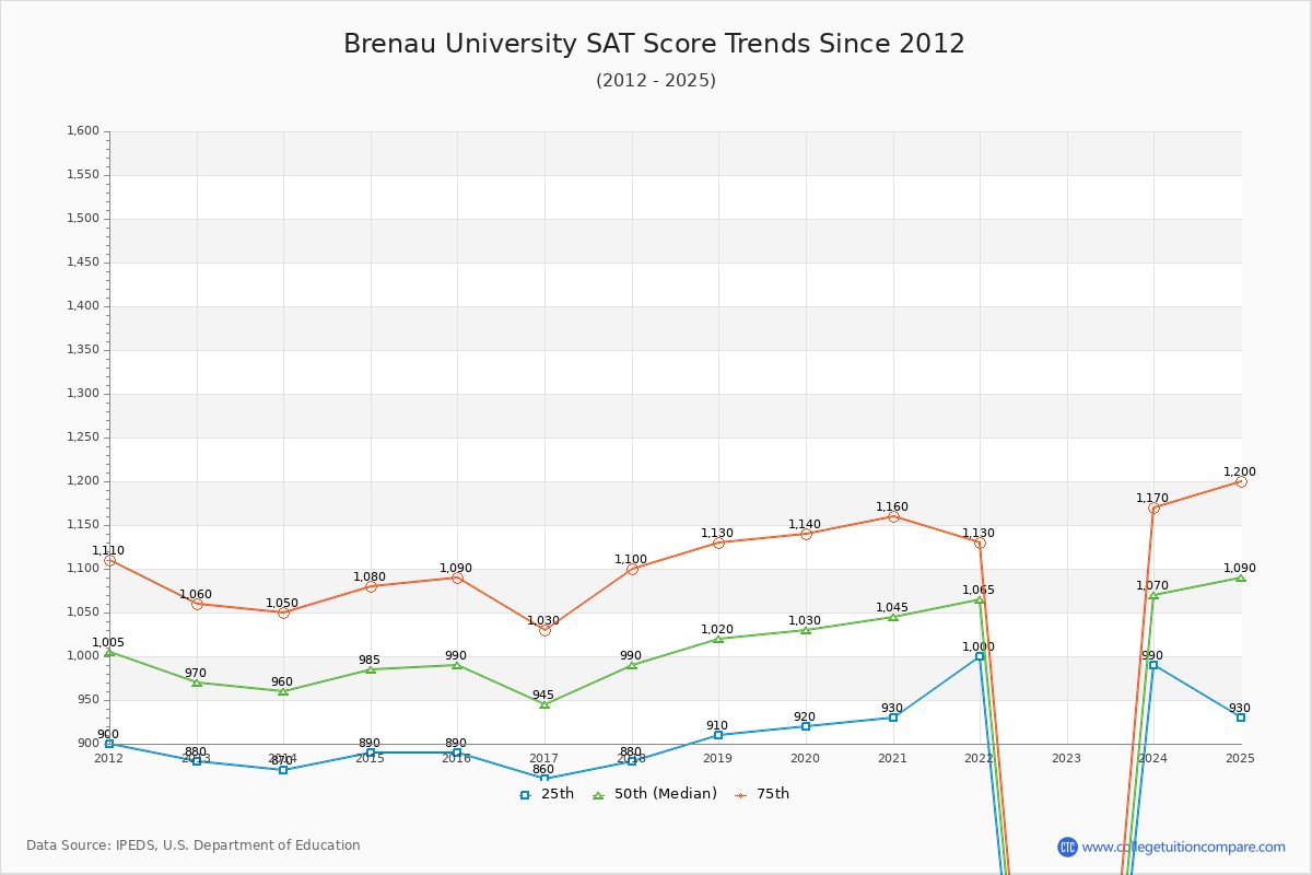 Brenau University SAT Score Trends Chart