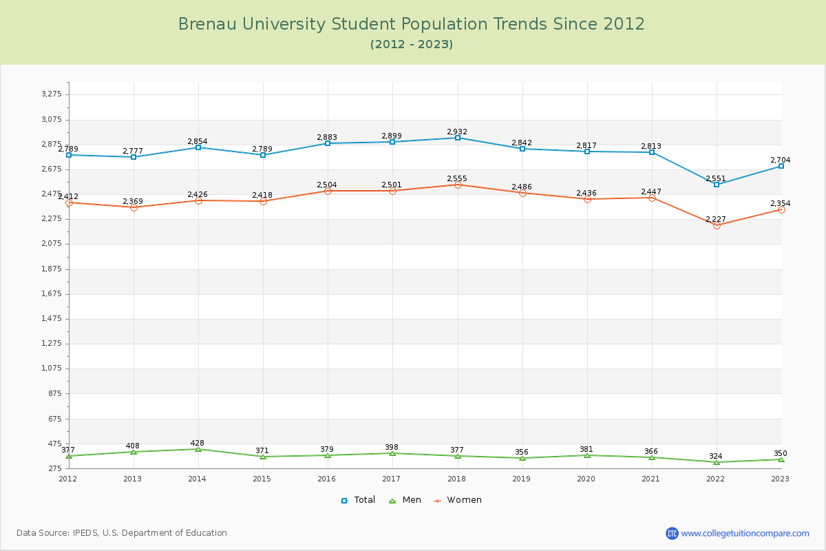 Brenau University Enrollment Trends Chart