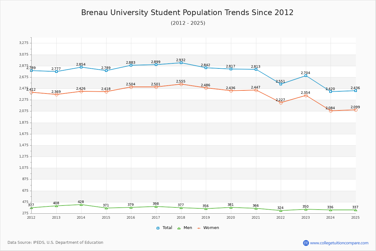 Brenau University Enrollment Trends Chart