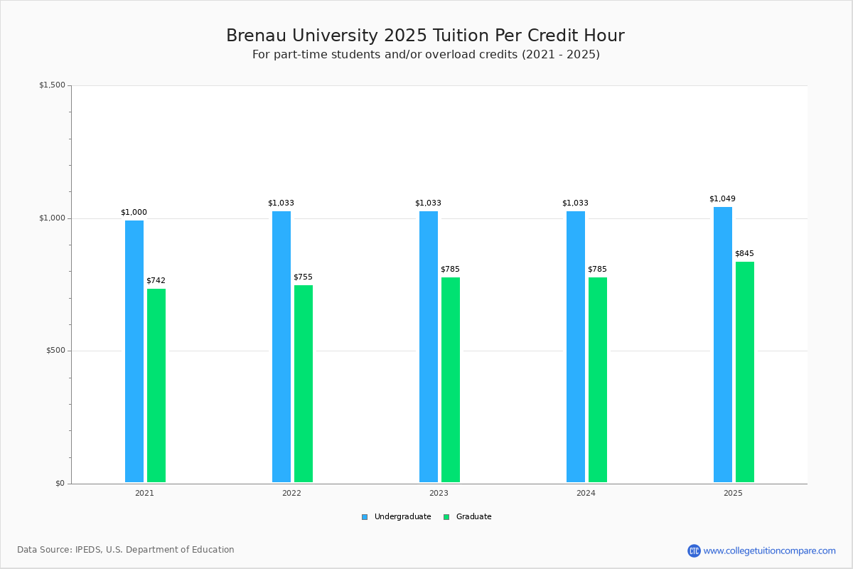Brenau University Tuition Fees Net Price