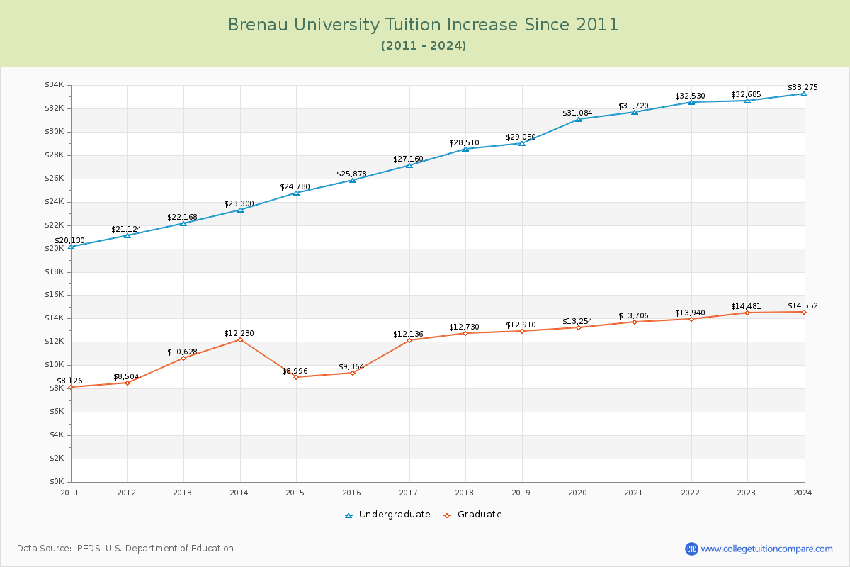Brenau University Tuition & Fees Changes Chart