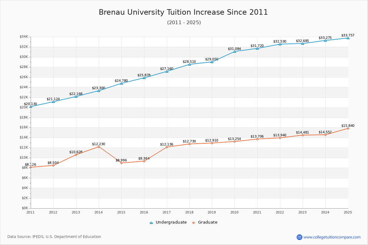 Brenau University Tuition & Fees Changes Chart