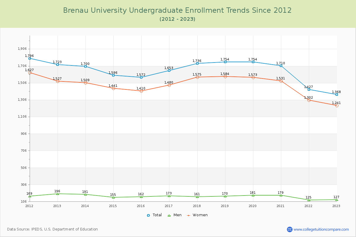 Brenau University Undergraduate Enrollment Trends Chart
