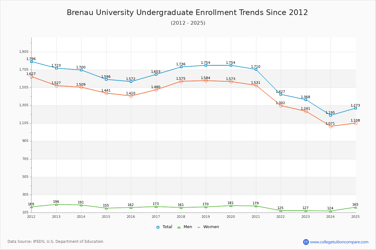 Brenau University Undergraduate Enrollment Trends Chart