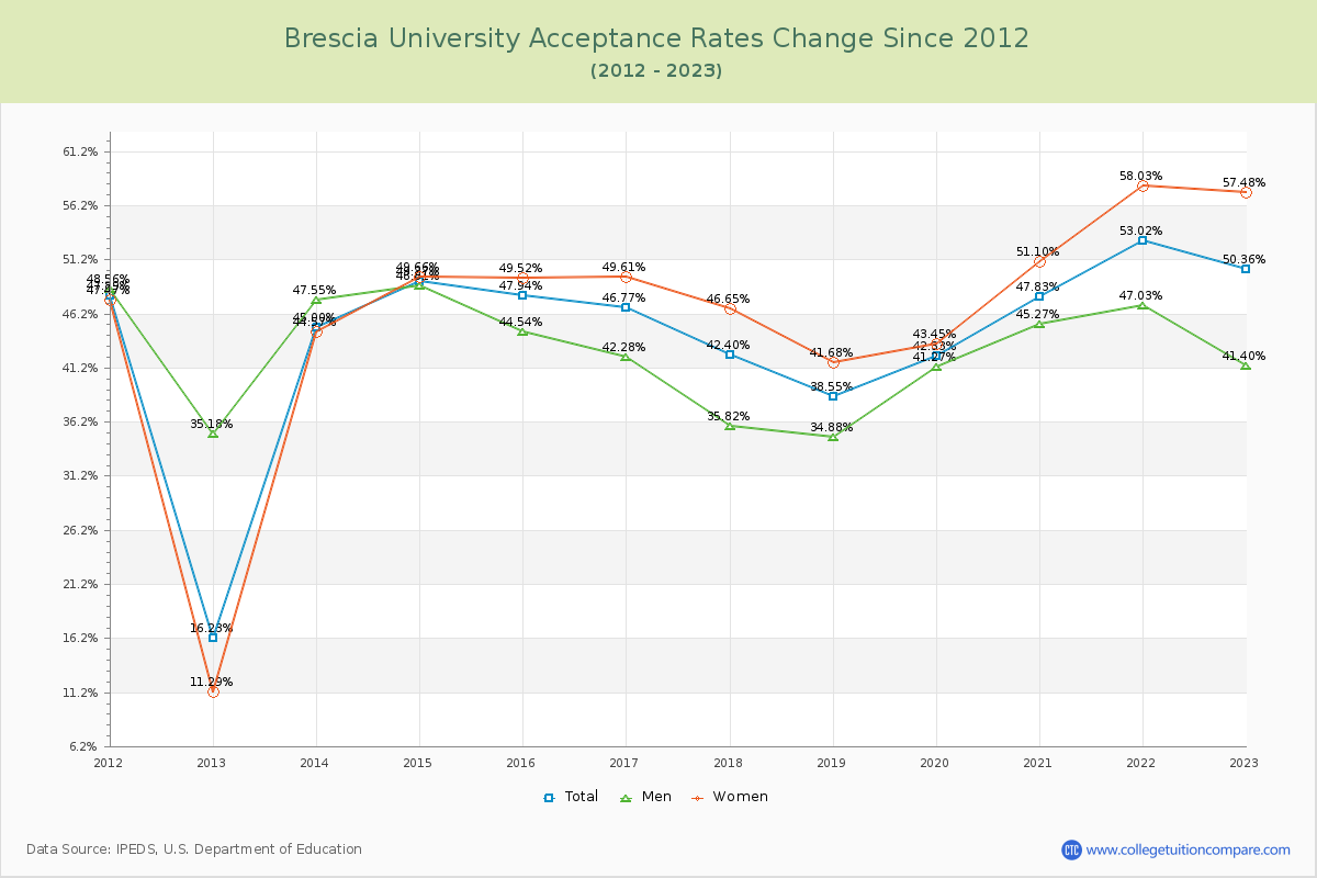 Brescia University Acceptance Rate Changes Chart