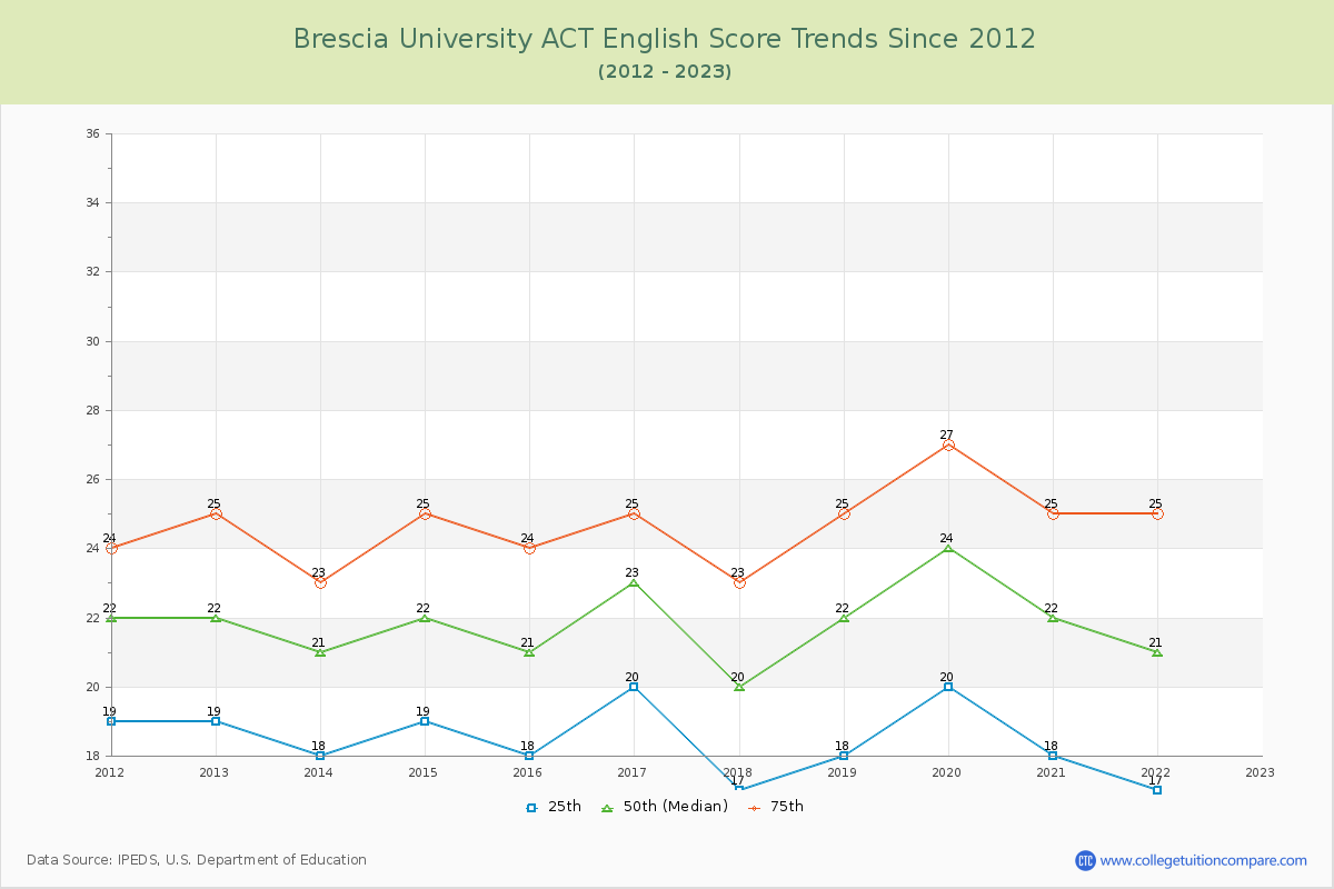 Brescia University ACT English Trends Chart