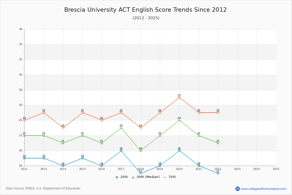 Brescia University ACT English Trends Chart