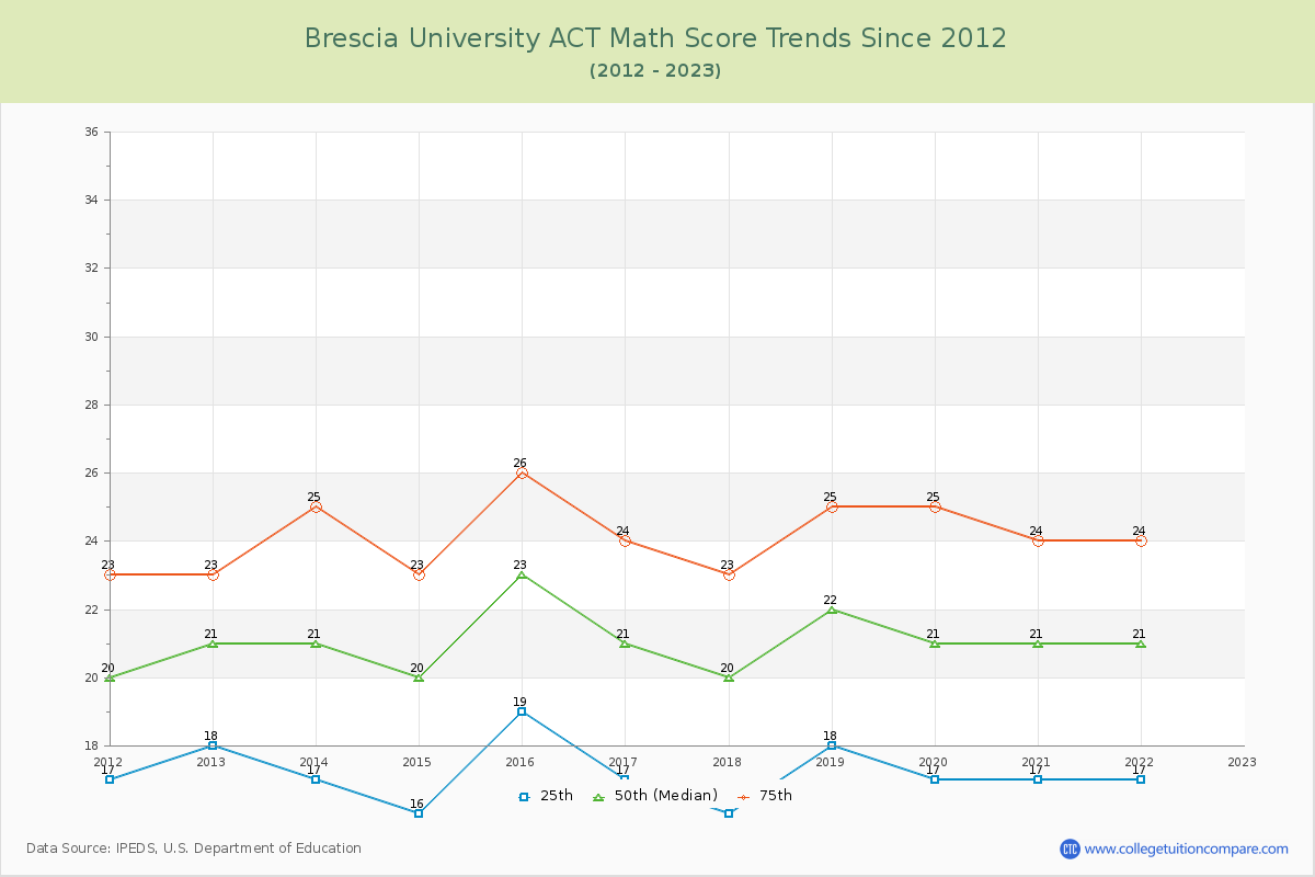 Brescia University ACT Math Score Trends Chart