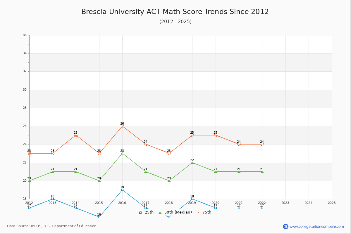 Brescia University ACT Math Score Trends Chart