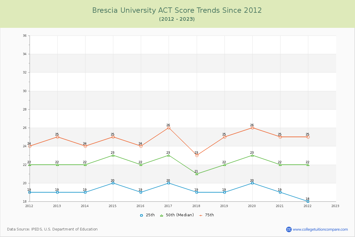 Brescia University ACT Score Trends Chart