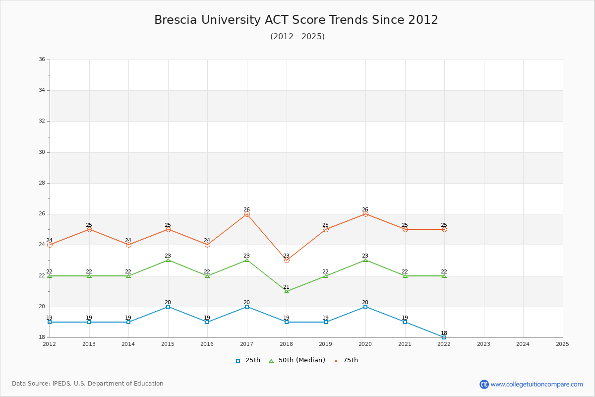 Brescia University ACT Score Trends Chart