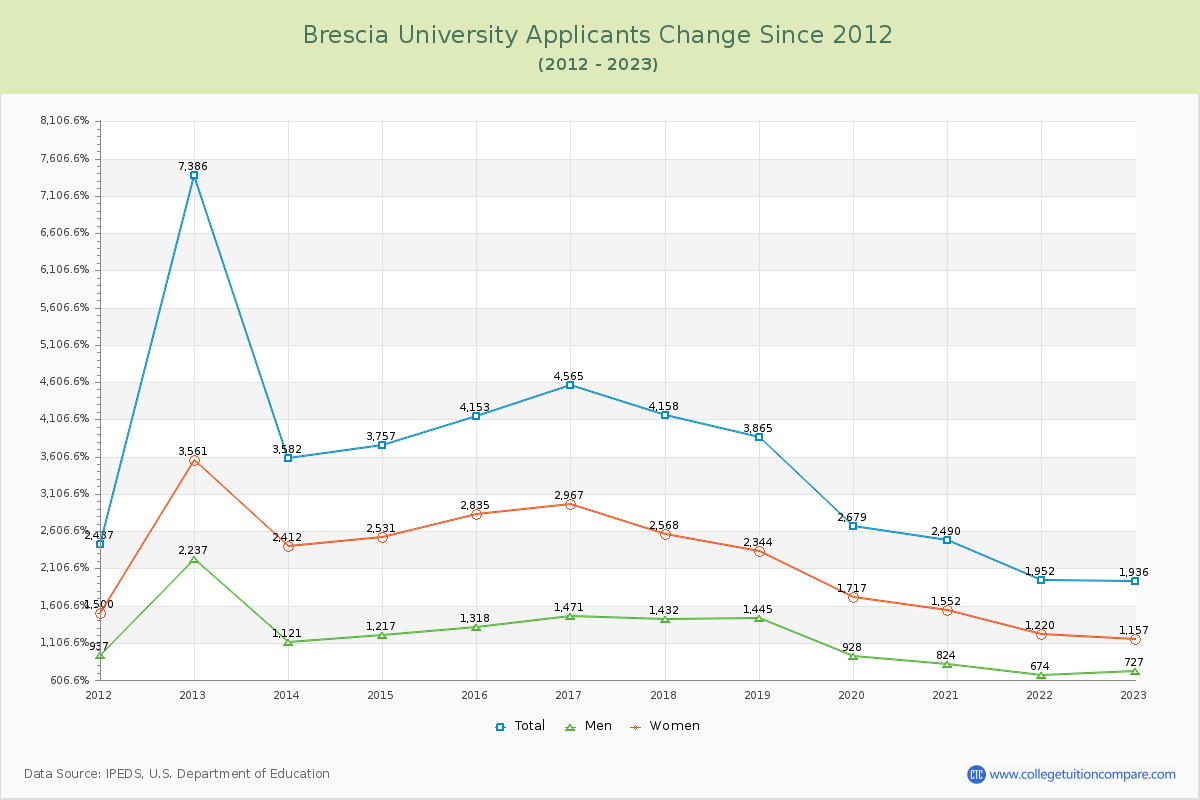 Brescia University Number of Applicants Changes Chart