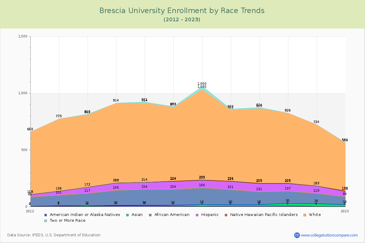 Brescia University Enrollment by Race Trends Chart