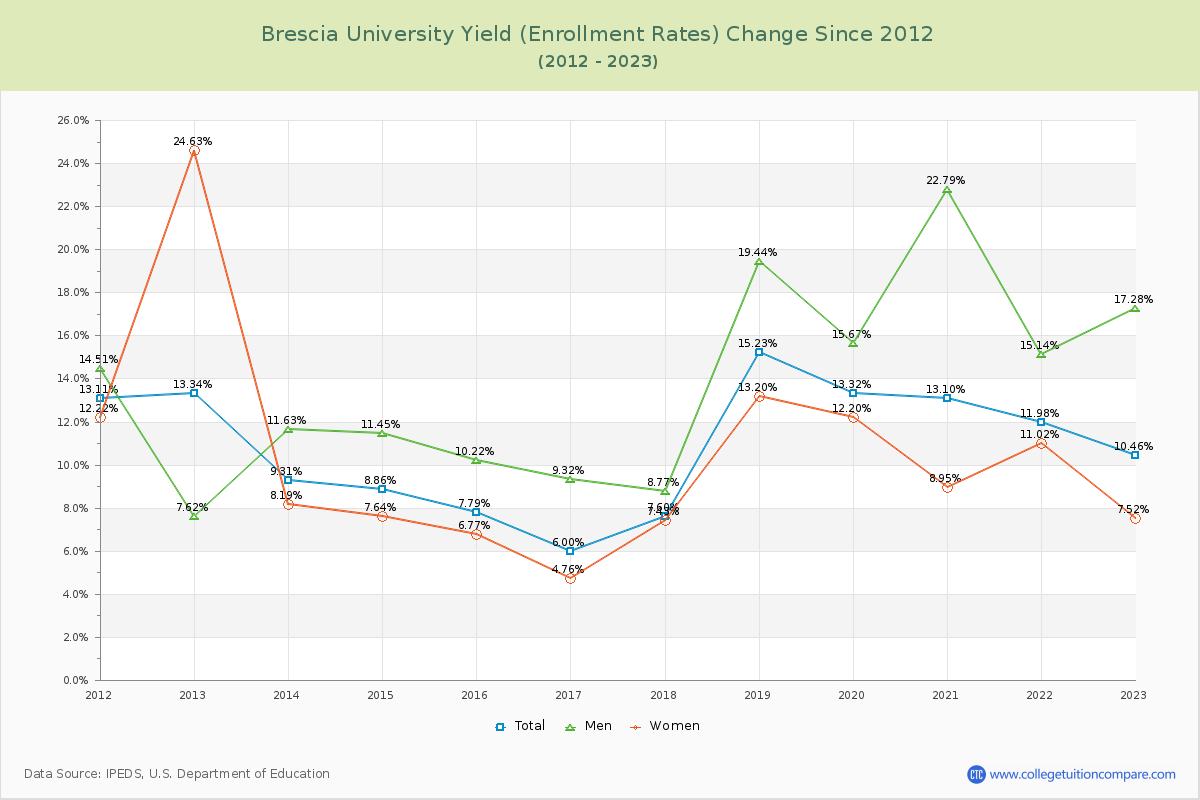 Brescia University Yield (Enrollment Rate) Changes Chart