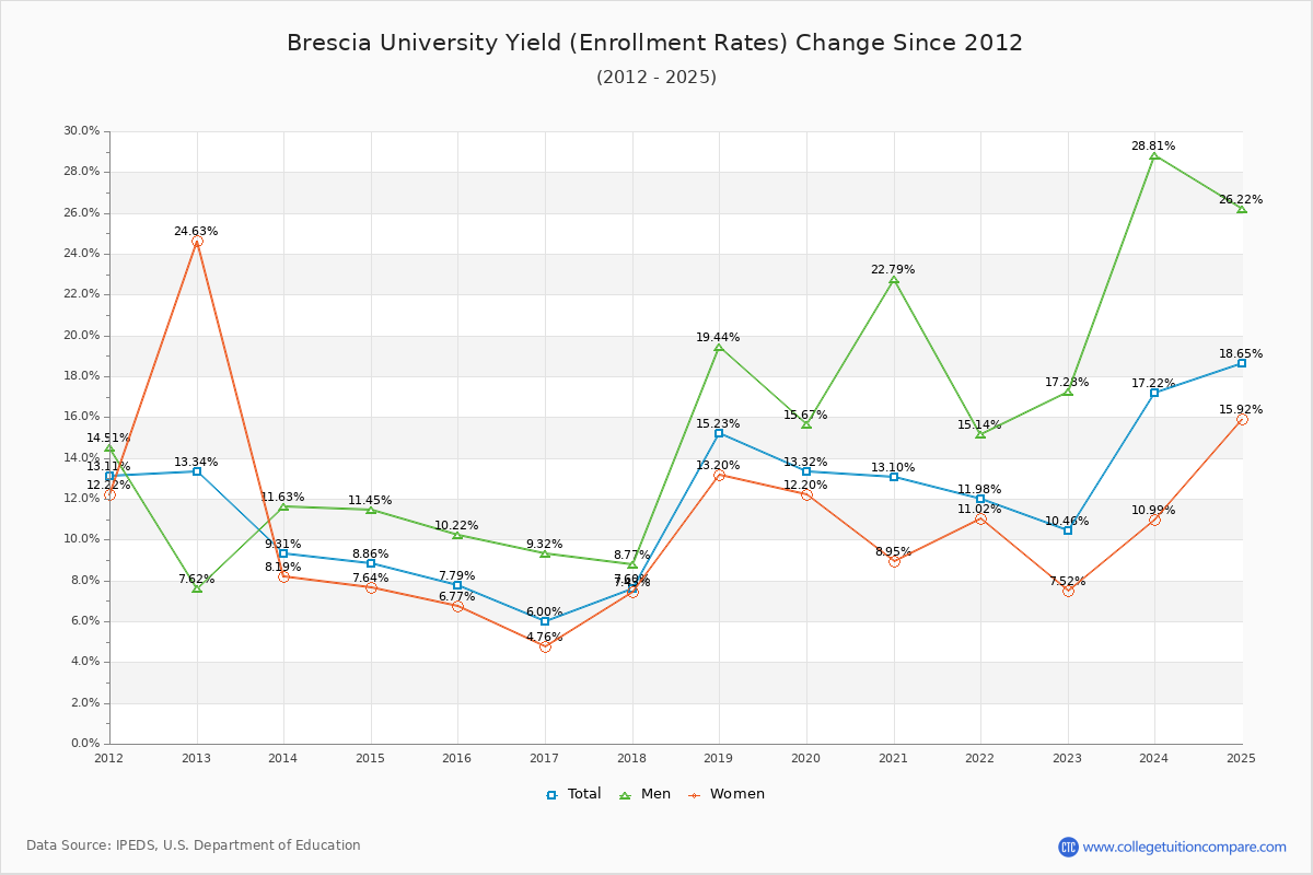Brescia University enrollment rate trends chart showing historical yield changes from 2015 to 2025