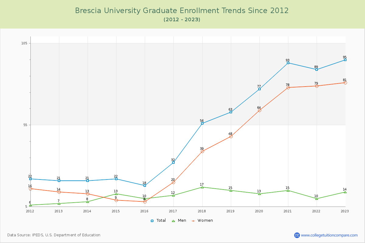 Brescia University Graduate Enrollment Trends Chart