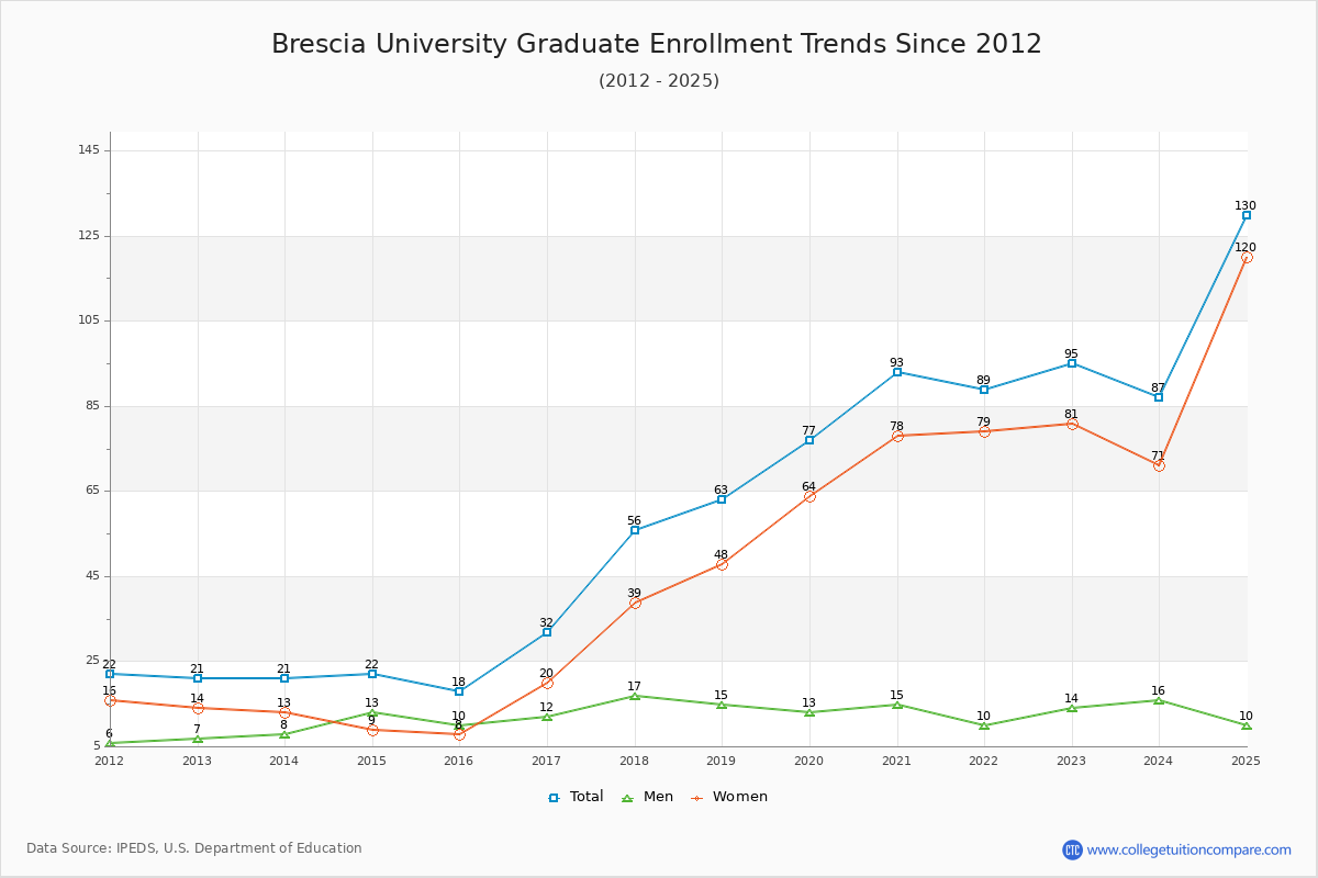 Brescia University Graduate Enrollment Trends Chart