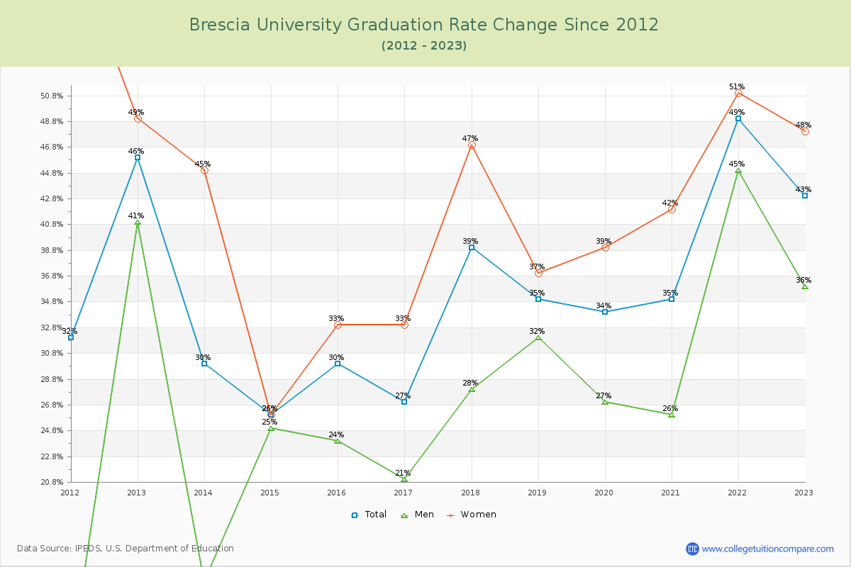Brescia University Graduation Rate Changes Chart