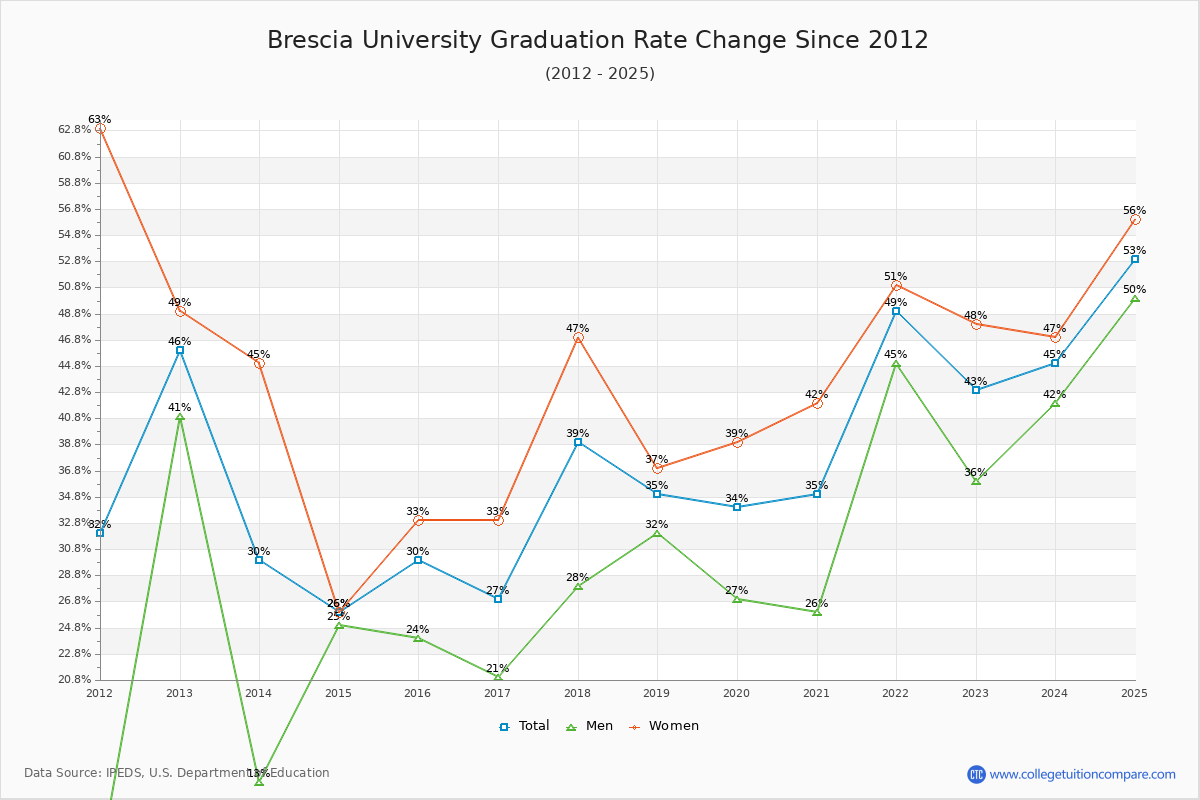 Brescia University Graduation Rate Changes Chart