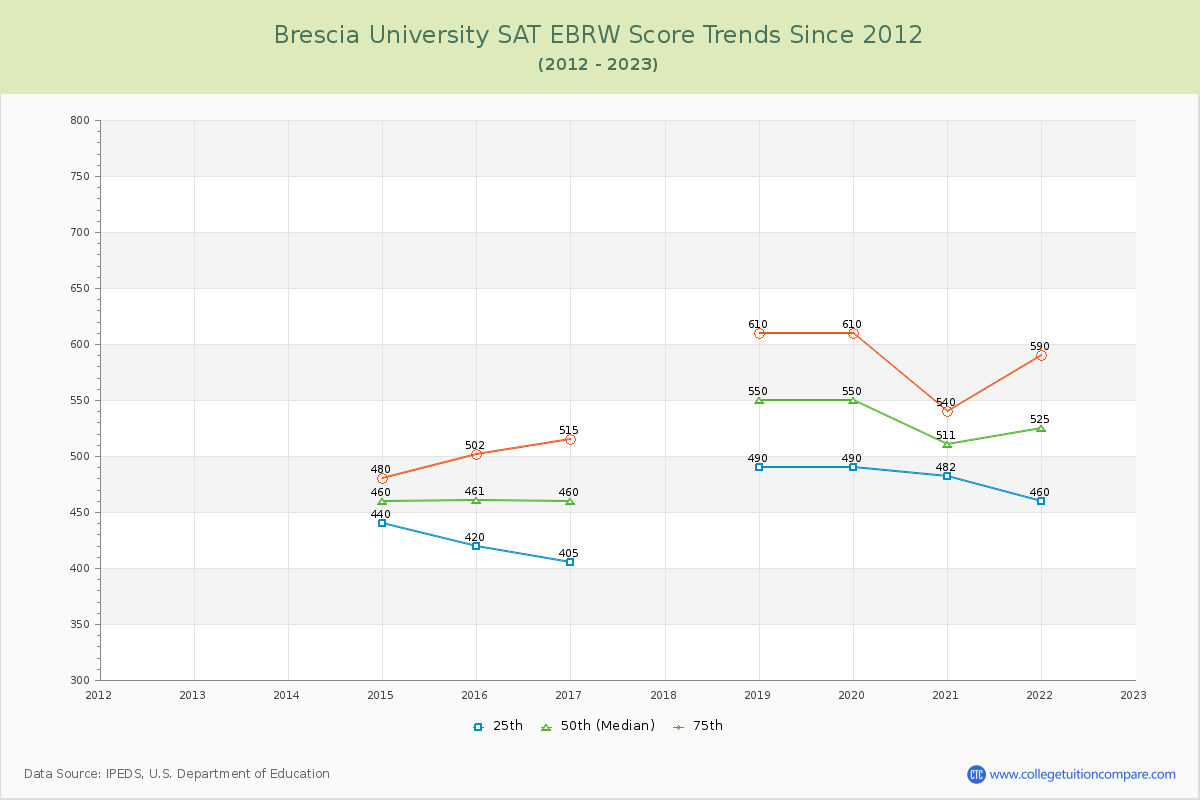Brescia University SAT EBRW (Evidence-Based Reading and Writing) Trends Chart
