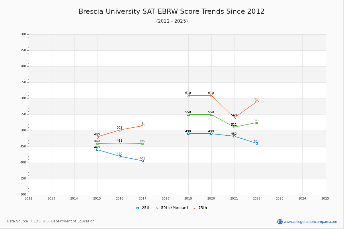 Brescia University SAT EBRW (Evidence-Based Reading and Writing) Trends Chart