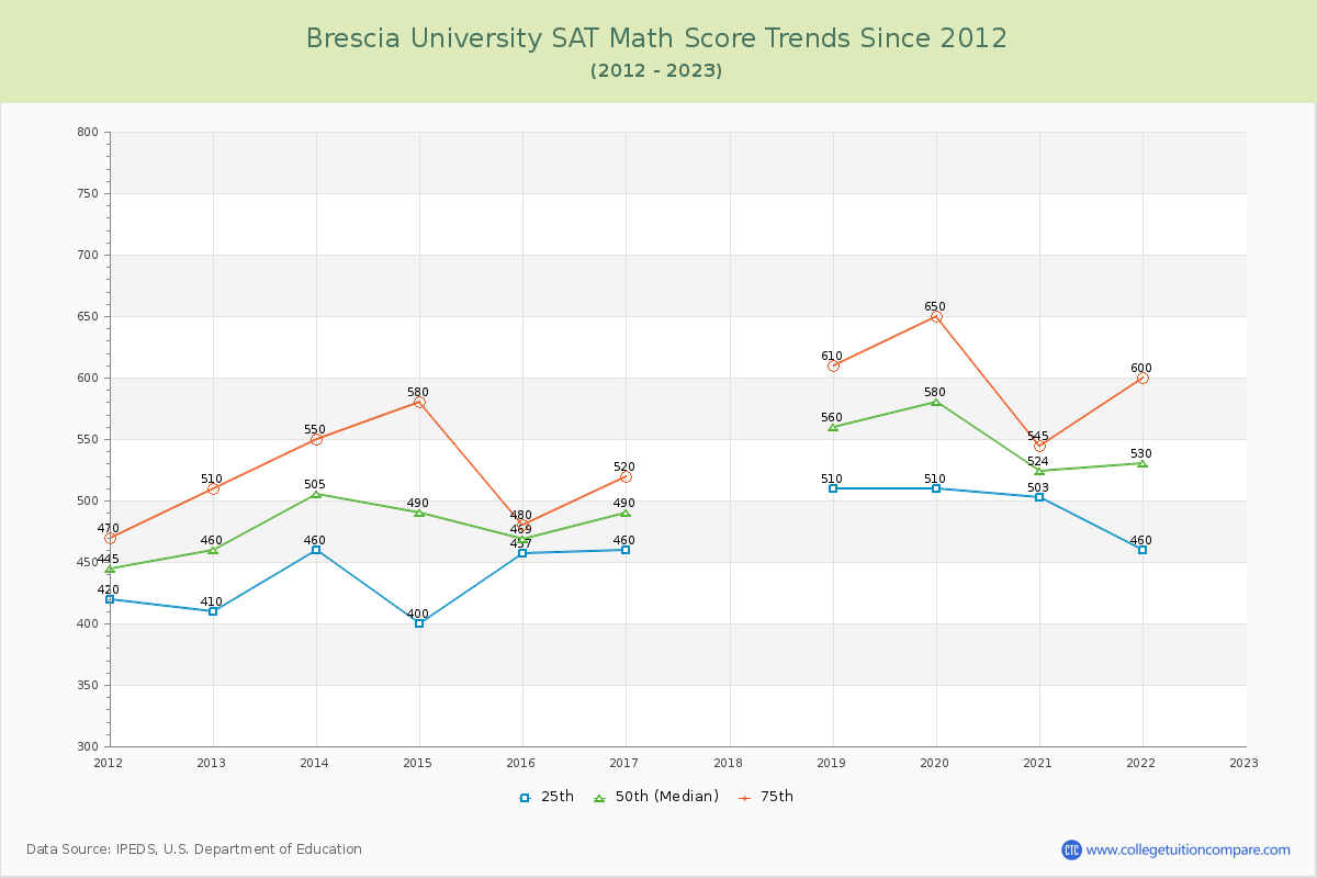 Brescia University SAT Math Score Trends Chart