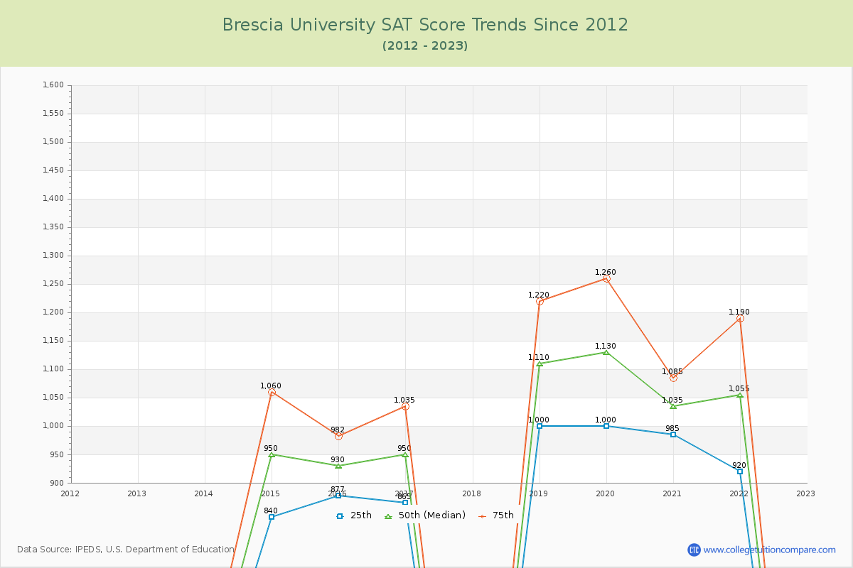 Brescia University SAT Score Trends Chart