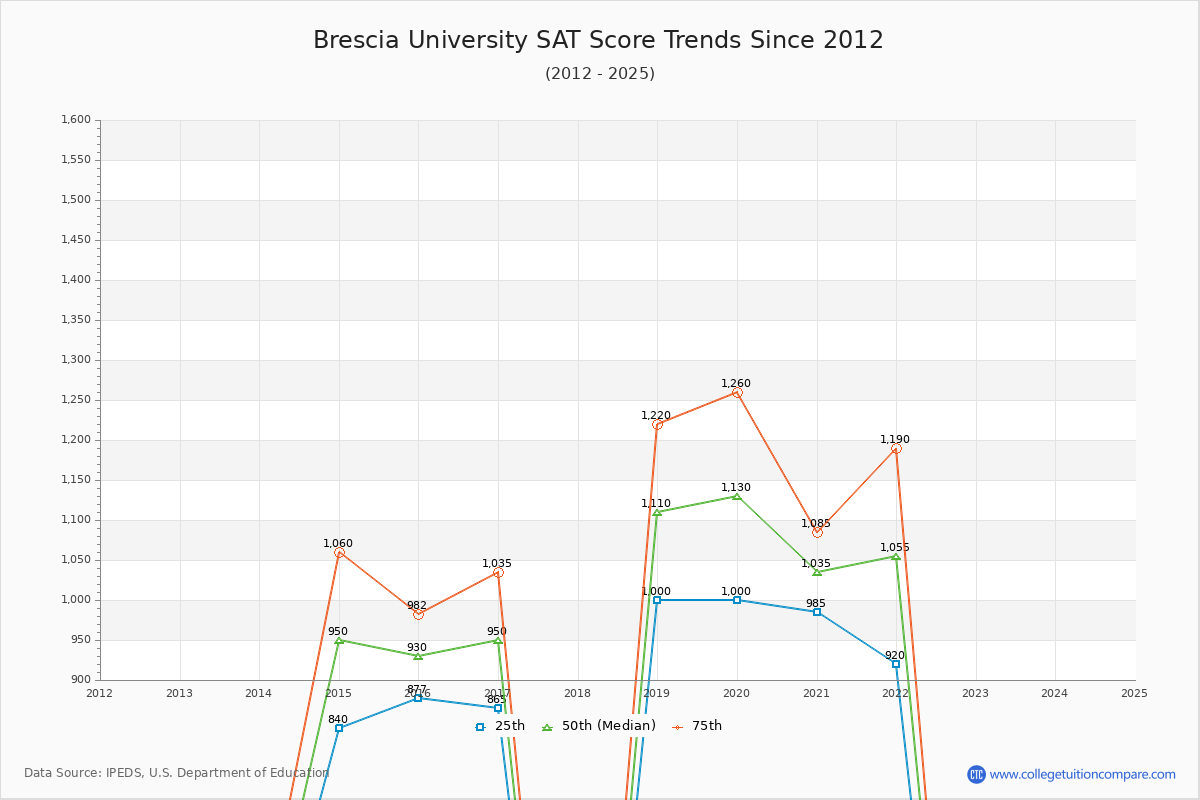 Brescia University SAT Score Trends Chart