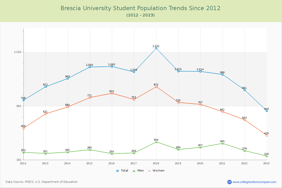 Brescia University Enrollment Trends Chart
