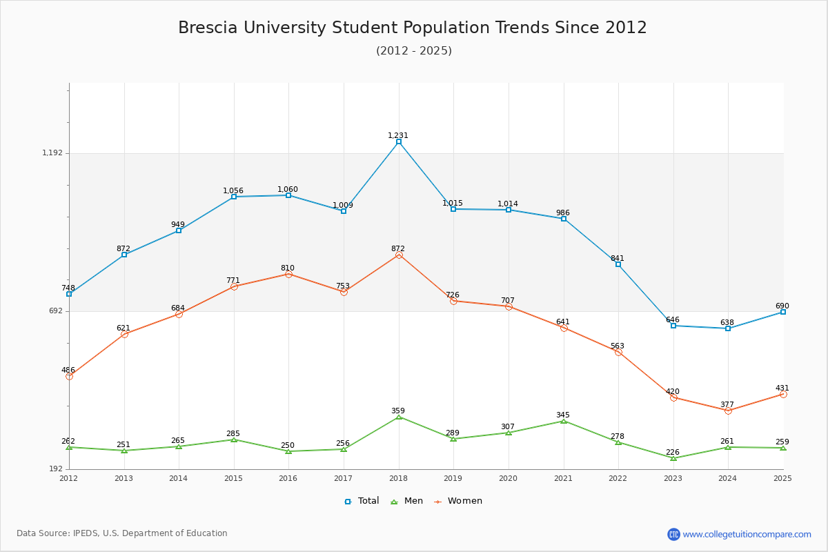 Brescia University Enrollment Trends Chart