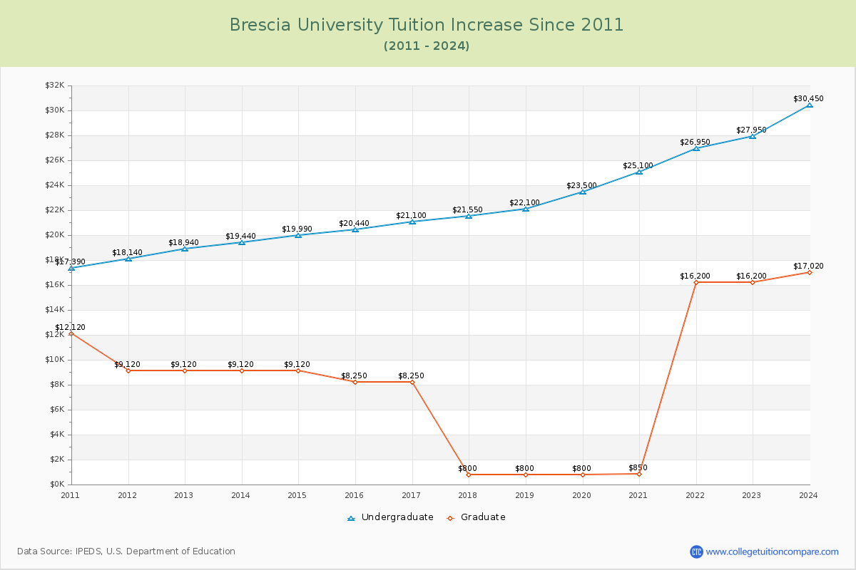 Brescia University Tuition & Fees Changes Chart