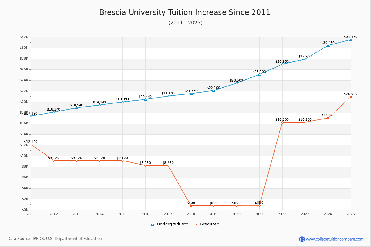 Brescia University Tuition & Fees Changes Chart