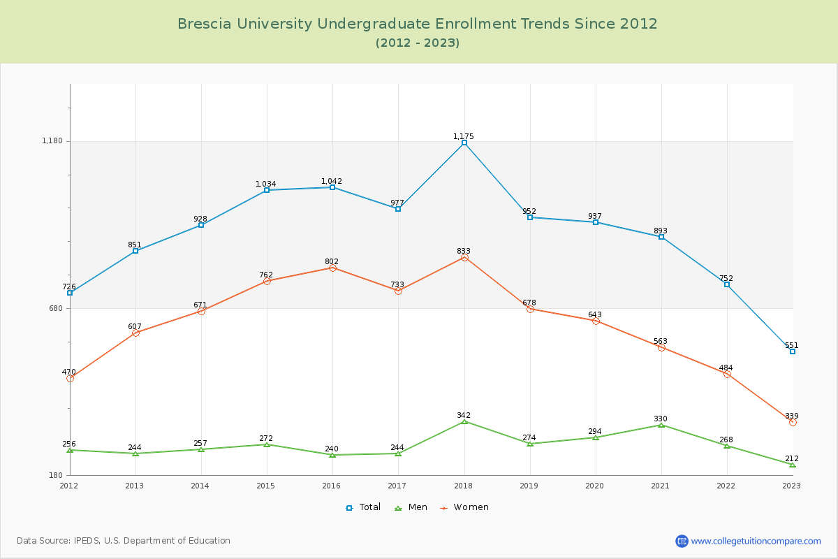 Brescia University Undergraduate Enrollment Trends Chart