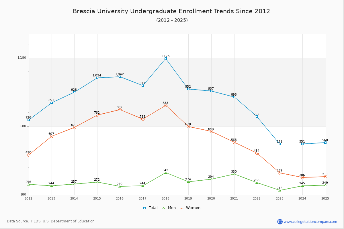 Brescia University Undergraduate Enrollment Trends Chart