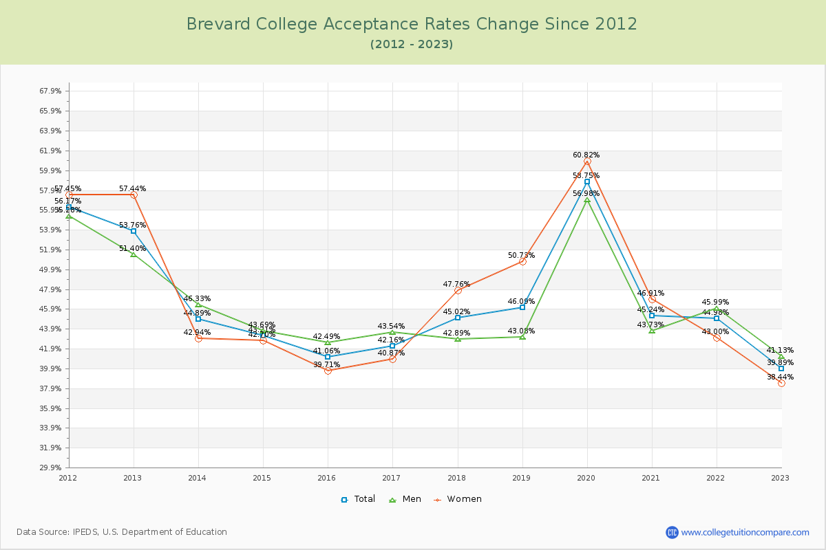 Brevard College Acceptance Rate Changes Chart