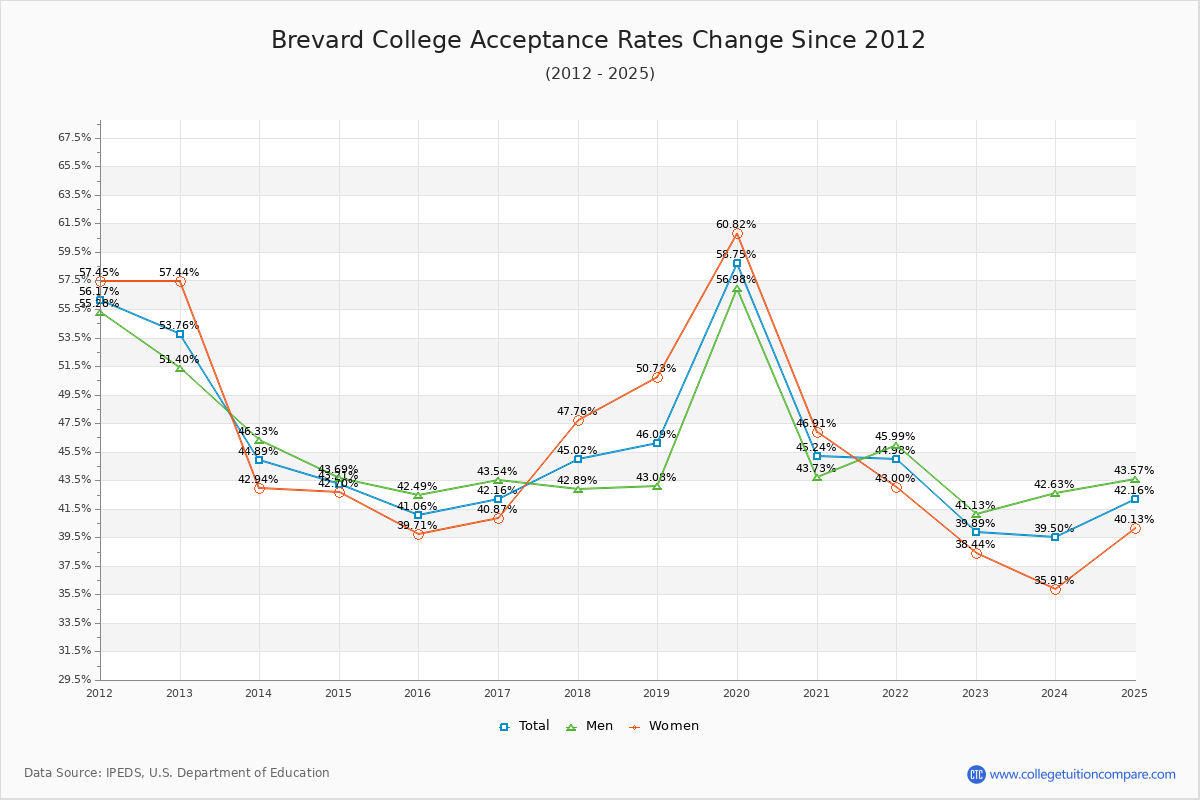 Brevard College Acceptance Rate Trends Over Time - Historical Admission Rate Data Visualization Chart
