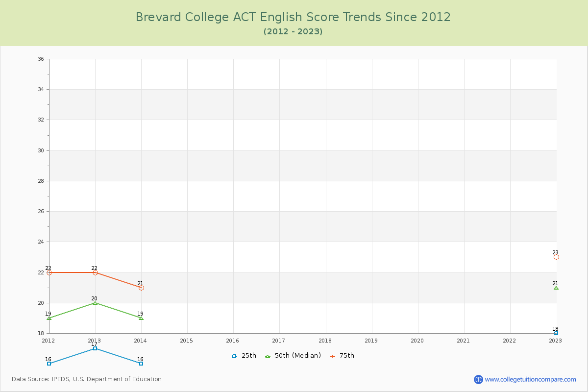 Brevard College ACT English Trends Chart