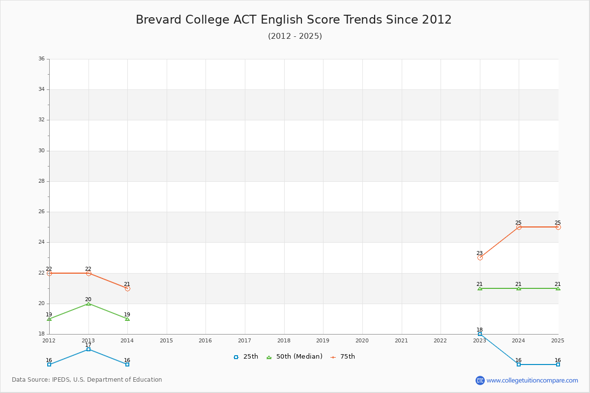 Brevard College ACT English Trends Chart