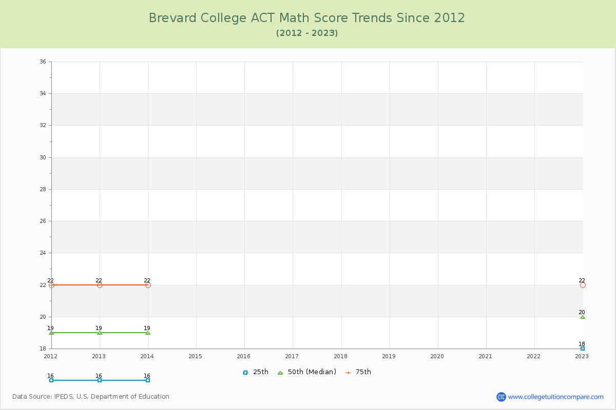 Brevard College ACT Math Score Trends Chart