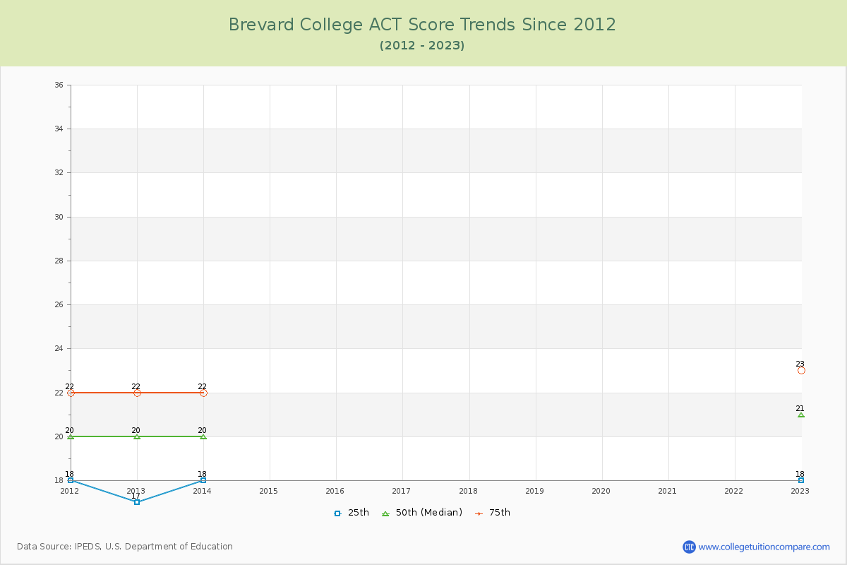 Brevard College ACT Score Trends Chart