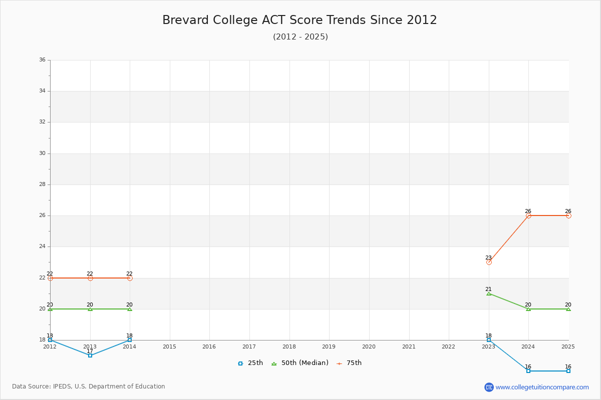 Brevard College ACT Score Trends Chart