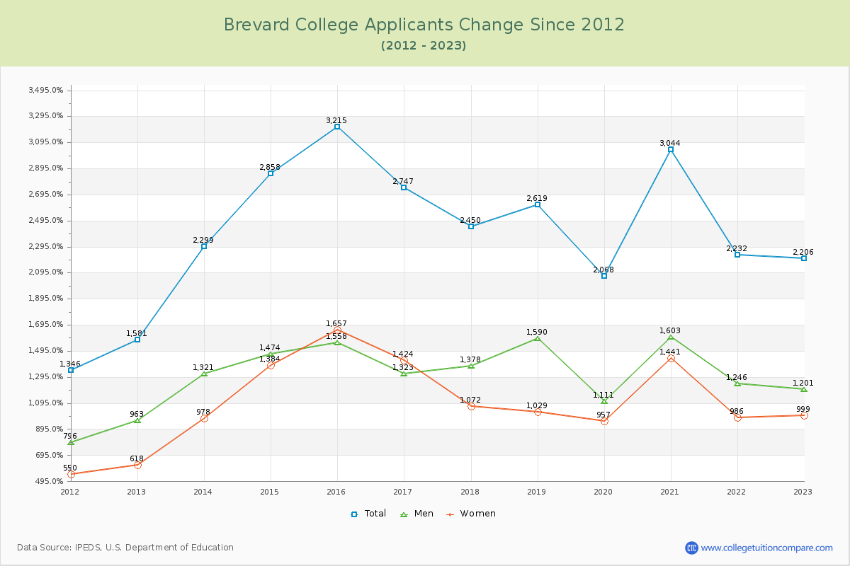 Brevard College Number of Applicants Changes Chart