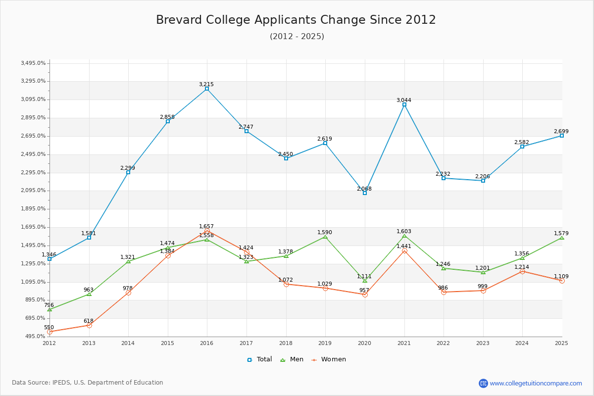 Brevard College - 10 Year Applicants, Admissions, and Enrollment Trends Chart