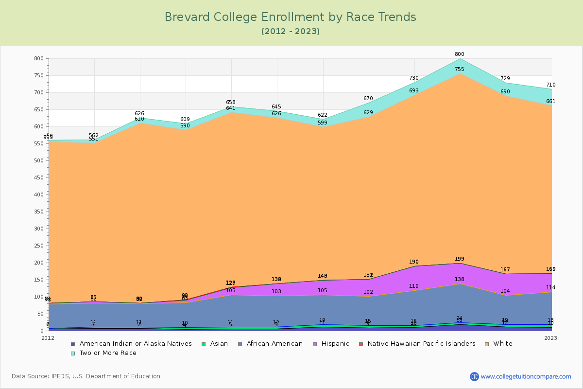 Brevard College Enrollment by Race Trends Chart