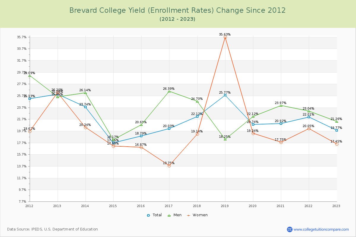 Brevard College Yield (Enrollment Rate) Changes Chart