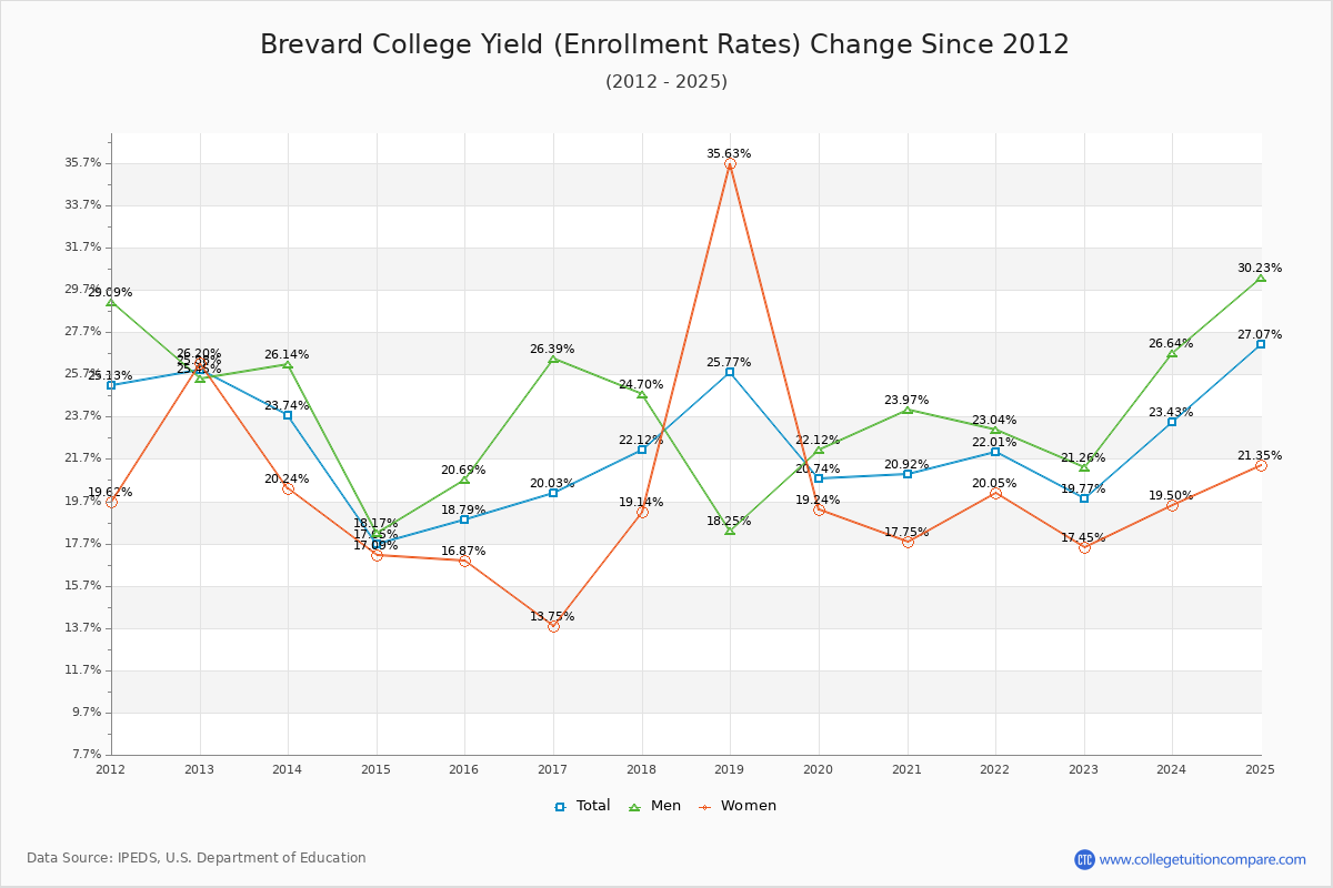 Brevard College enrollment rate trends chart showing historical yield changes from 2015 to 2025